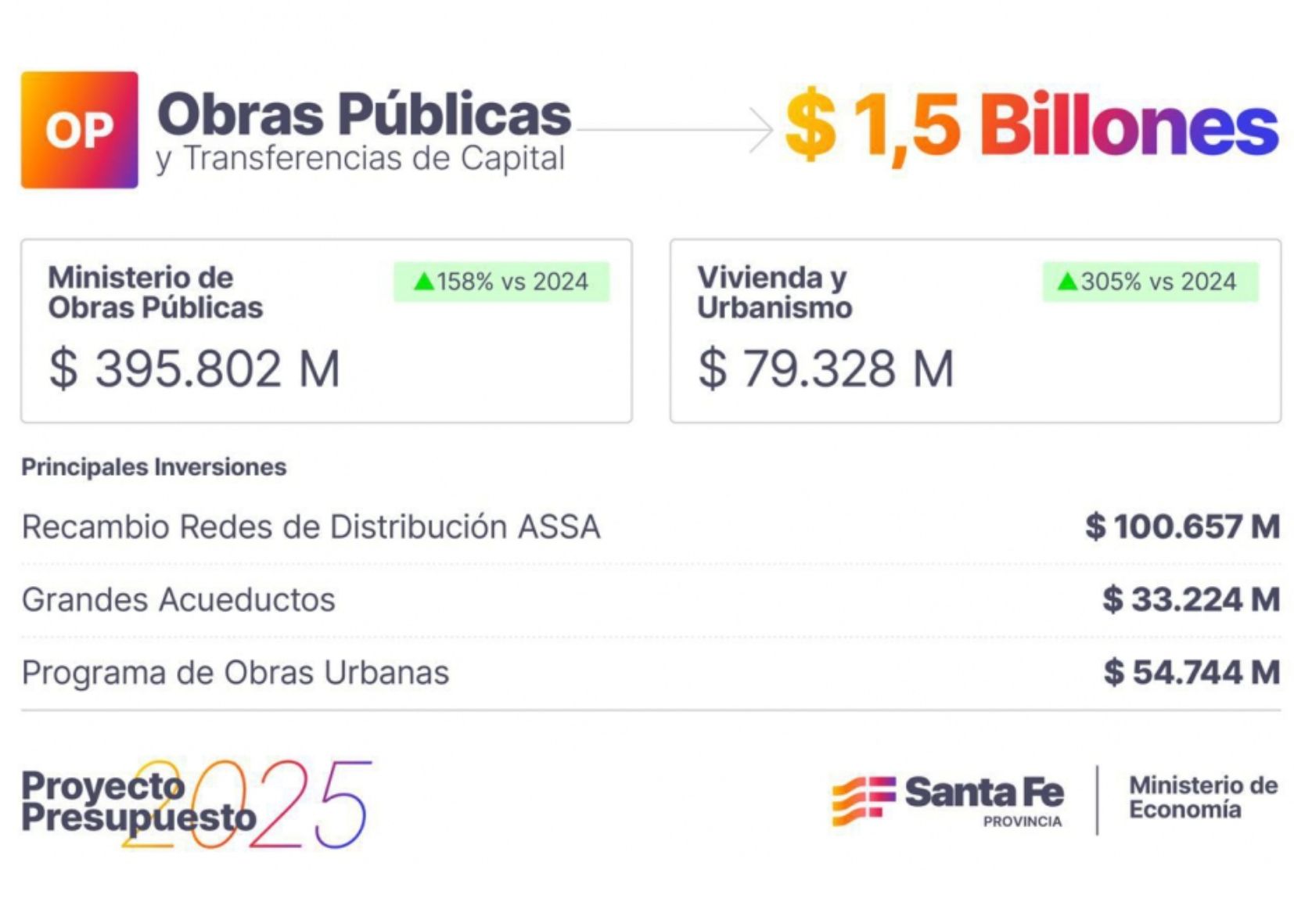 El presupuesto de Obra Pública tendrá como principal destino inversiones en urbanismo, vivienda, agua y carreteras